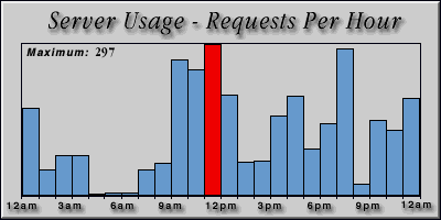 [Average hourly accesses graphic]