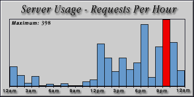 [Average hourly accesses graphic]
