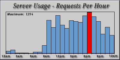 [Average hourly accesses graphic]
