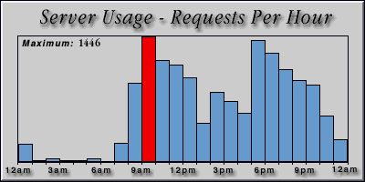 [Average hourly accesses graphic]