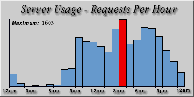 [Average hourly accesses graphic]