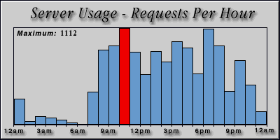 [Average hourly accesses graphic]