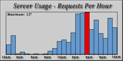 [Average hourly accesses graphic]