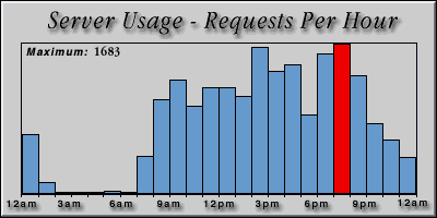 [Average hourly accesses graphic]