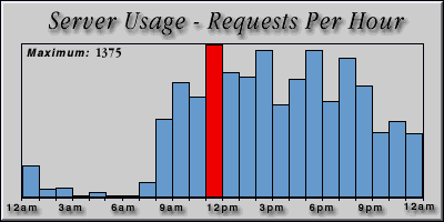 [Average hourly accesses graphic]
