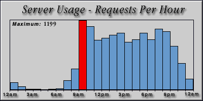 [Average hourly accesses graphic]