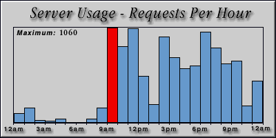 [Average hourly accesses graphic]