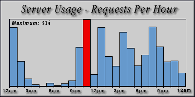 [Average hourly accesses graphic]