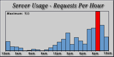 [Average hourly accesses graphic]