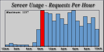 [Average hourly accesses graphic]
