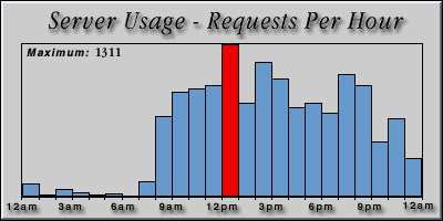 [Average hourly accesses graphic]