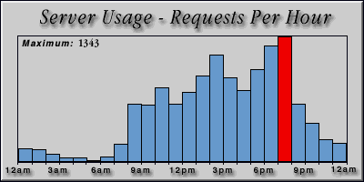 [Average hourly accesses graphic]
