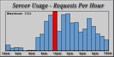 [Average hourly accesses graphic]