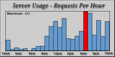 [Average hourly accesses graphic]
