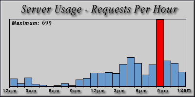 [Average hourly accesses graphic]