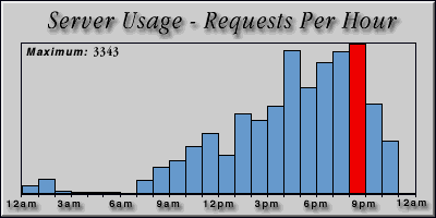 [Average hourly accesses graphic]