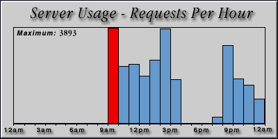 [Average hourly accesses graphic]