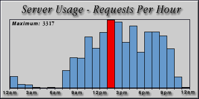 [Average hourly accesses graphic]