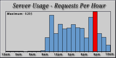 [Average hourly accesses graphic]