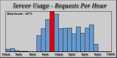 [Average hourly accesses graphic]