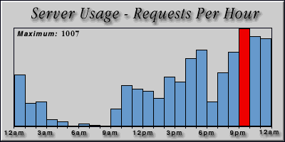 [Average hourly accesses graphic]