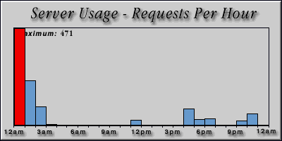 [Average hourly accesses graphic]