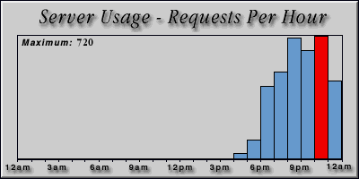 [Average hourly accesses graphic]
