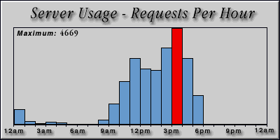 [Average hourly accesses graphic]