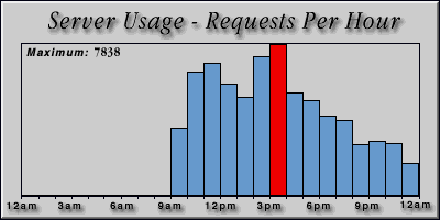 [Average hourly accesses graphic]