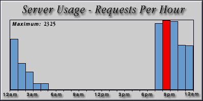 [Average hourly accesses graphic]