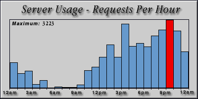 [Average hourly accesses graphic]