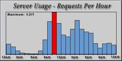 [Average hourly accesses graphic]