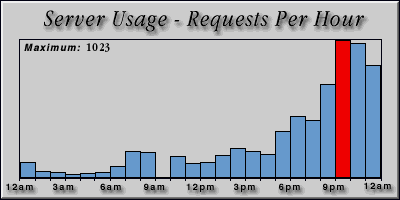 [Average hourly accesses graphic]