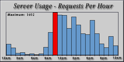 [Average hourly accesses graphic]