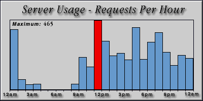 [Average hourly accesses graphic]
