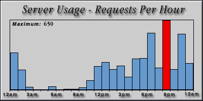 [Average hourly accesses graphic]