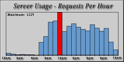 [Average hourly accesses graphic]