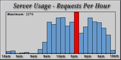 [Average hourly accesses graphic]