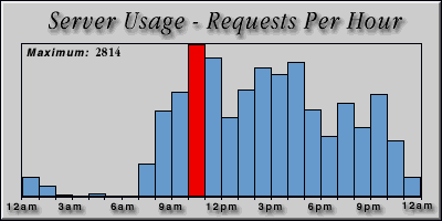[Average hourly accesses graphic]