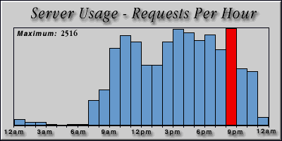[Average hourly accesses graphic]