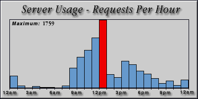 [Average hourly accesses graphic]