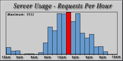 [Average hourly accesses graphic]