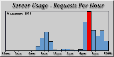 [Average hourly accesses graphic]