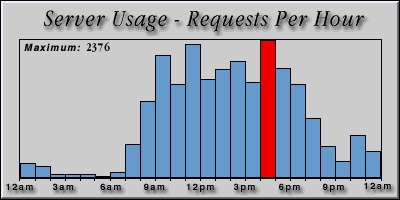[Average hourly accesses graphic]