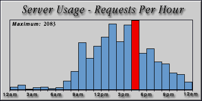 [Average hourly accesses graphic]