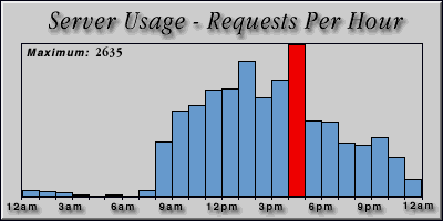 [Average hourly accesses graphic]