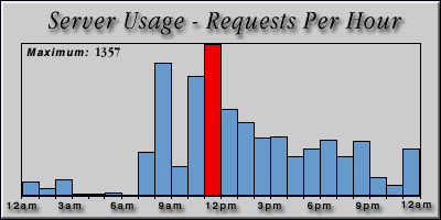 [Average hourly accesses graphic]