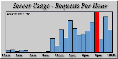 [Average hourly accesses graphic]