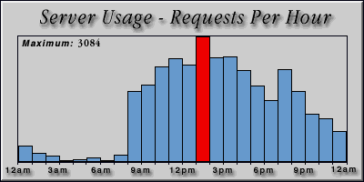 [Average hourly accesses graphic]