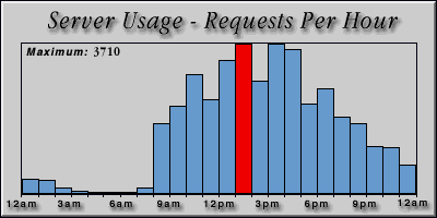 [Average hourly accesses graphic]